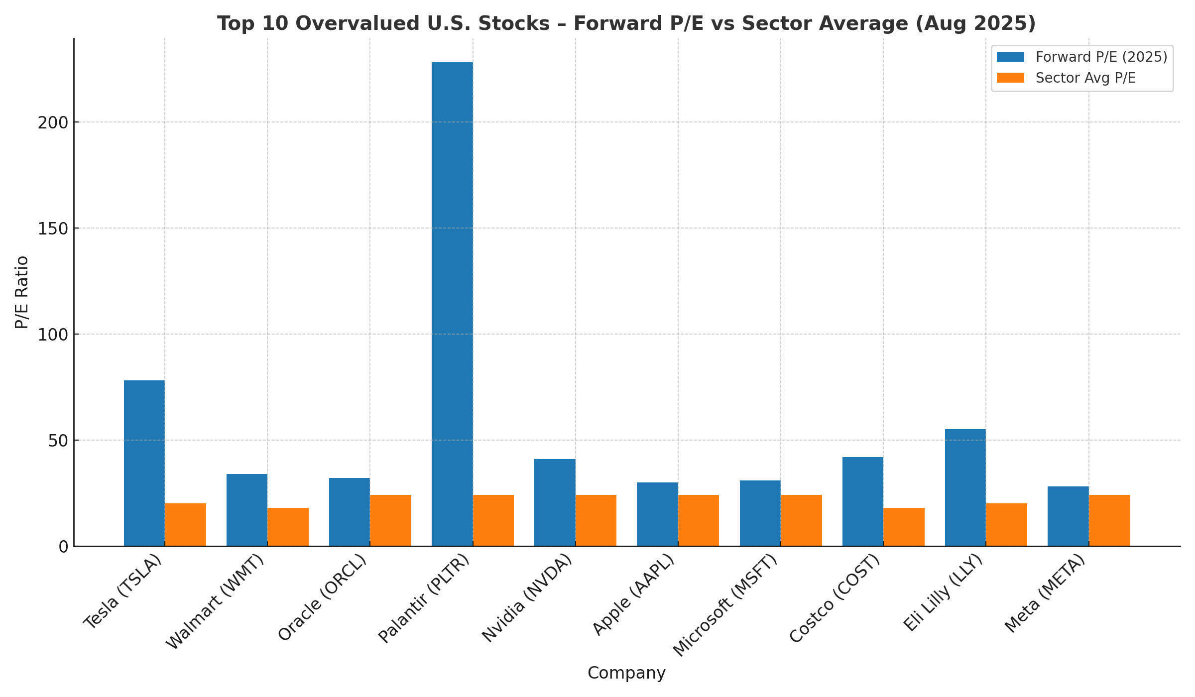 Overvalued